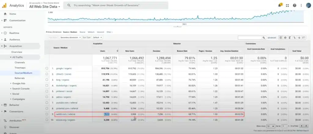 Google analytics statistics showing that people coming from Reddit are the best customers a blog can have. Useful to know if you're blogging about affiliate links or want to know how to make money on Reddit.